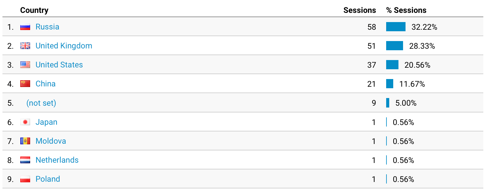 Google Analytics Countries