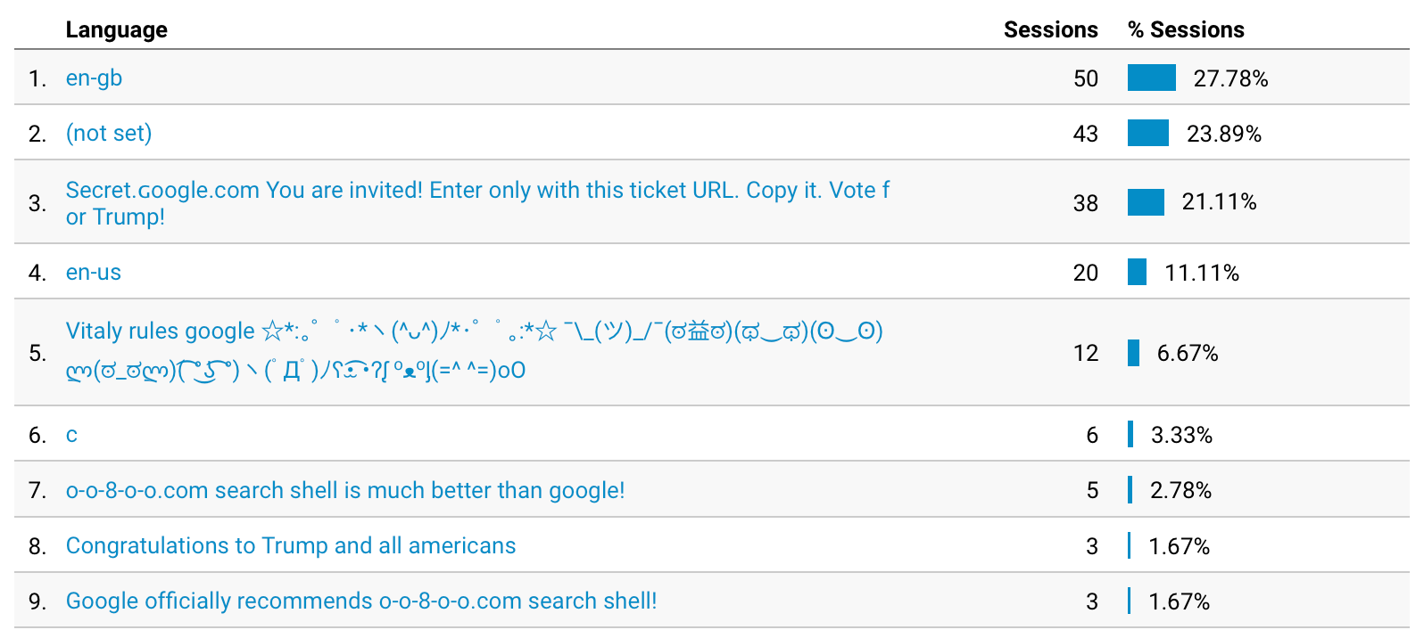 Google Analytics Languages